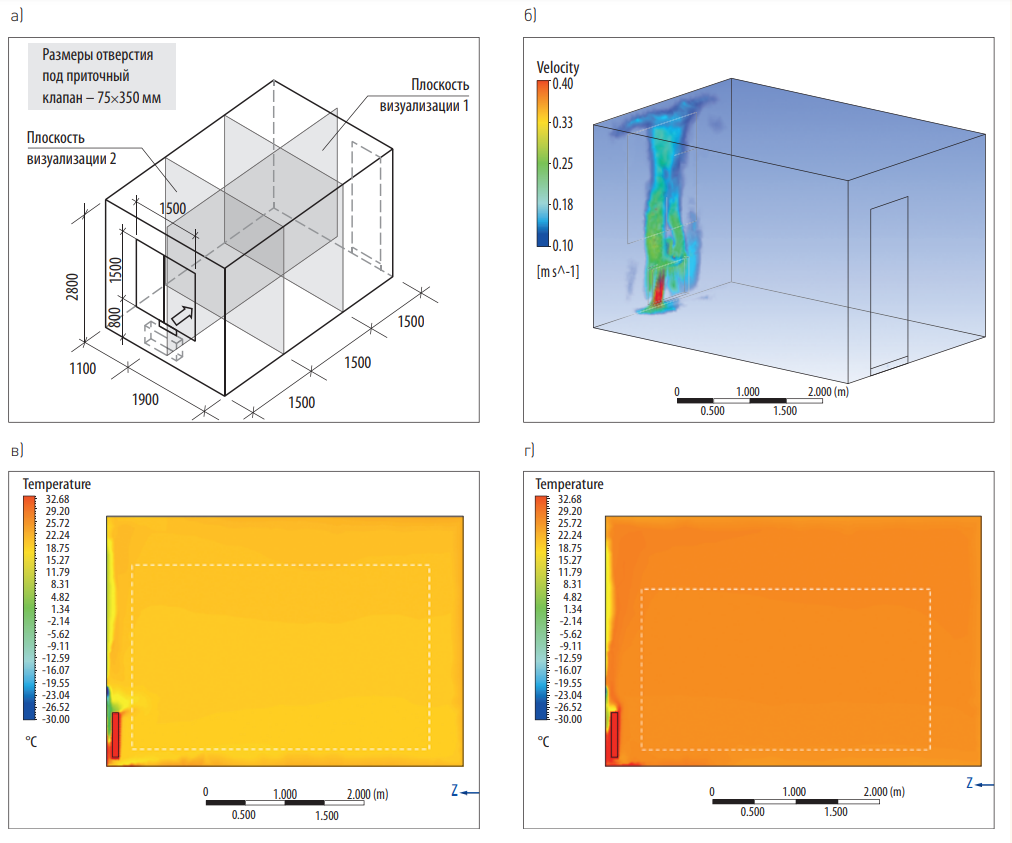 Моделирование распределения воздушных потоков и температур в помещении с  приточными устройствами различного типа