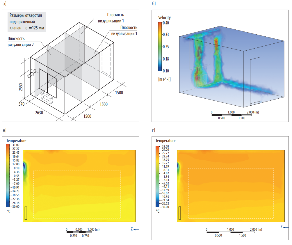 Моделирование распределения воздушных потоков и температур в помещении с  приточными устройствами различного типа