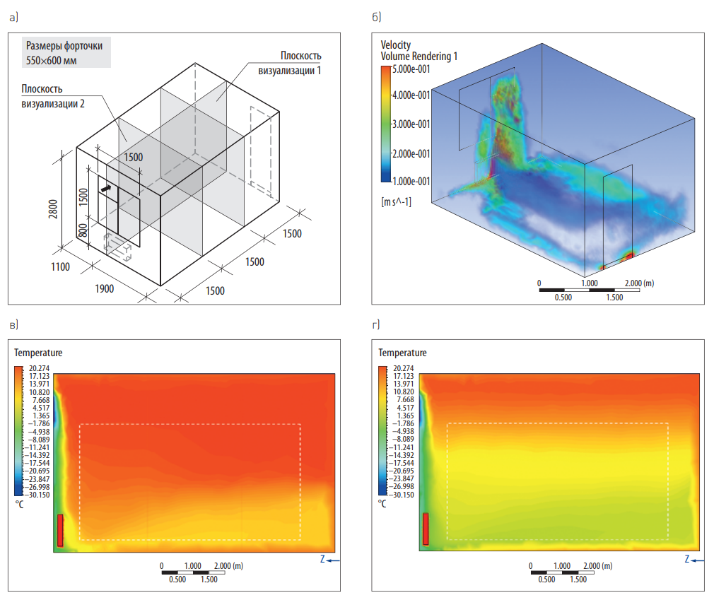 Моделирование распределения воздушных потоков и температур в помещении с  приточными устройствами различного типа